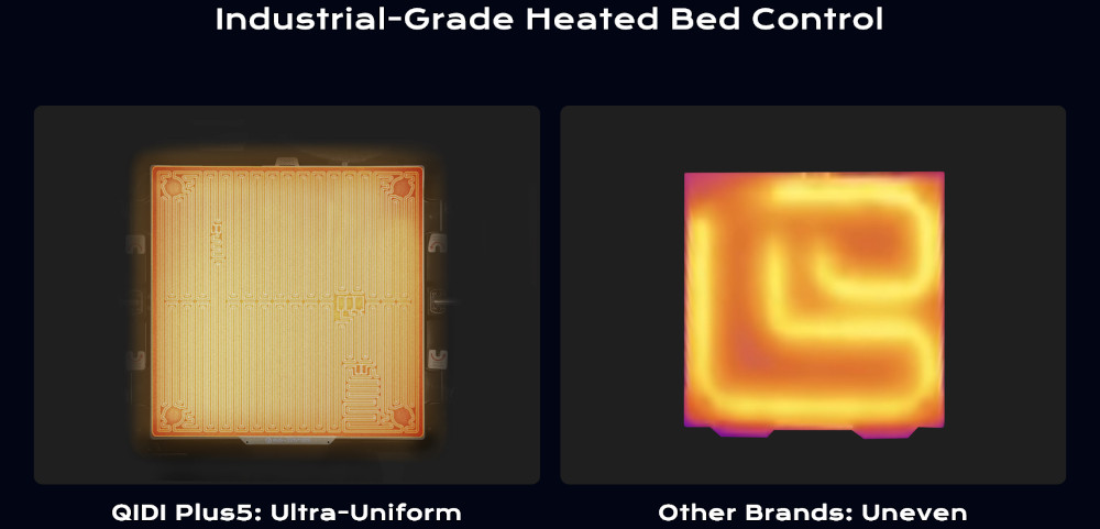 Thermal comparison showing QIDI Plus5 ultra-uniform heated bed versus uneven heating on other brands